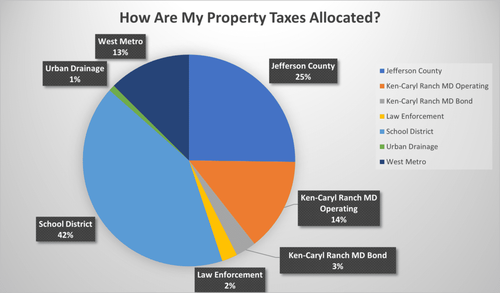 Pie chart showing the breakout of property taxes in Jefferson County.
